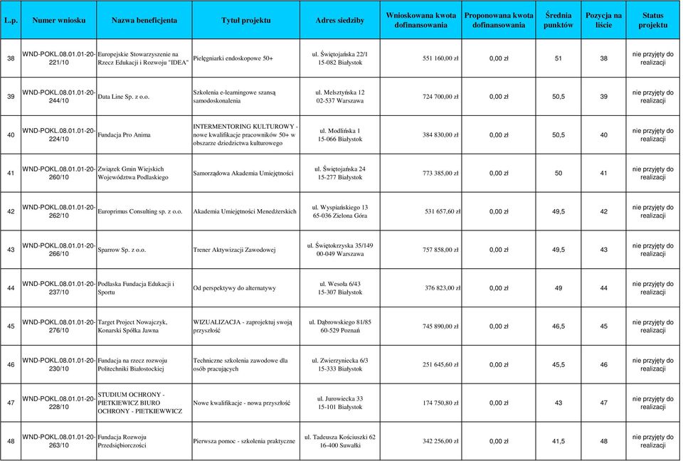 Melsztyńska 12 02-537 Warszawa 724 700,00 zł 0,00 zł 50,5 39 40 Fundacja Pro Anima 224/10 INTERMENTORING KULTUROWY - nowe kwalifikacje pracowników 50+ w obszarze dziedzictwa kulturowego ul.