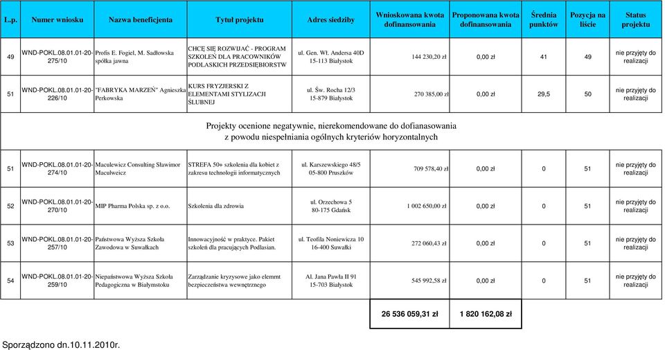 Rocha 12/3 15-879 Białystok 270 385,00 zł 0,00 zł 29,5 50 Projekty ocenione negatywnie, nierekomendowane do dofianasowania z powodu niespełniania ogólnych kryteriów horyzontalnych 51 Maculewicz