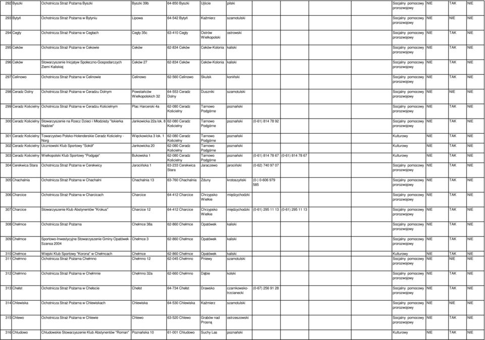 Ziemi Kaliskiej Ceków 27 62-834 Ceków Ceków-Kolonia kaliski 297 Celinowo Ochotnicza StraŜ PoŜarna w Celinowie Celinowo 62-560 Celinowo Skulsk koniński 298 Ceradz Dolny Ochotnicza StraŜ PoŜarna w