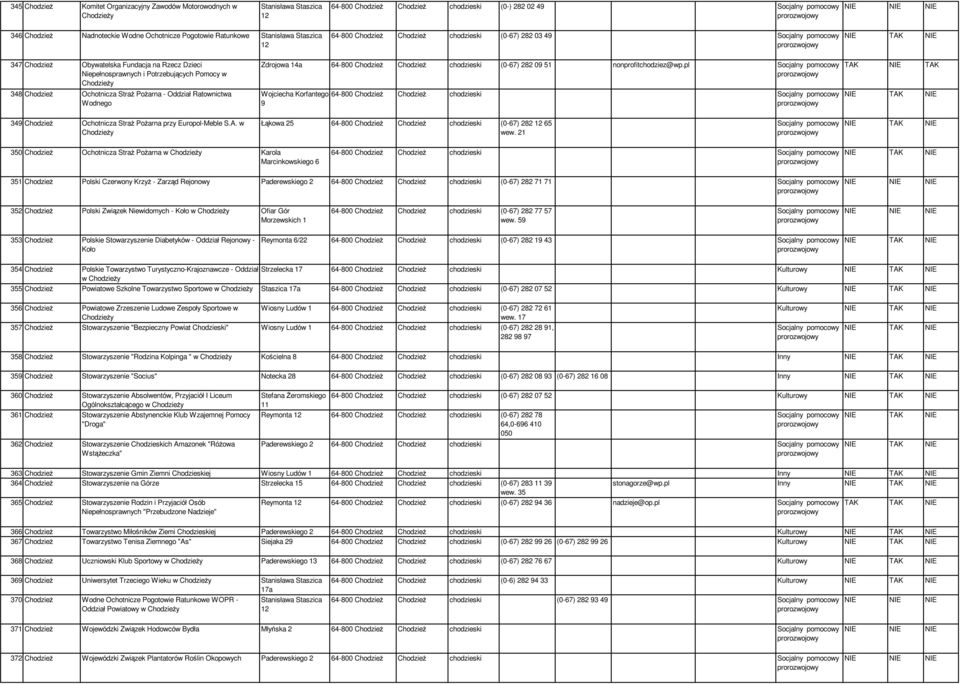 ChodzieŜ Ochotnicza StraŜ PoŜarna - Oddział Ratownictwa Wodnego Zdrojowa 14a 64-800 ChodzieŜ ChodzieŜ chodzieski (0-67) 282 09 51 nonprofitchodziez@wp.