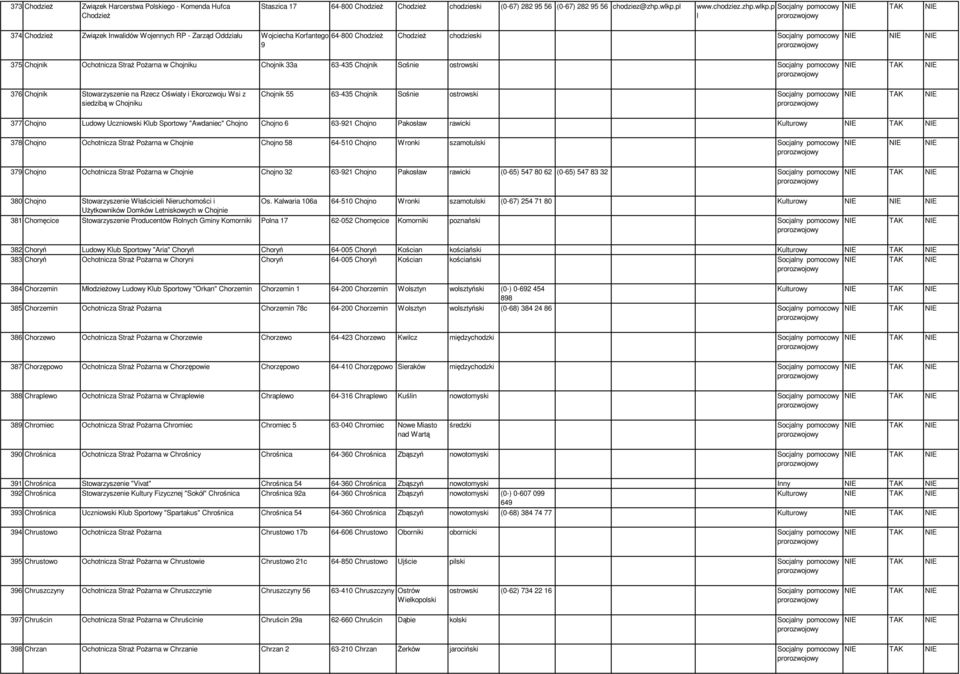 p l 374 ChodzieŜ Związek Inwalidów Wojennych RP - Zarząd Oddziału Wojciecha Korfantego 9 64-800 ChodzieŜ ChodzieŜ chodzieski 375 Chojnik Ochotnicza StraŜ PoŜarna w Chojniku Chojnik 33a 63-435 Chojnik