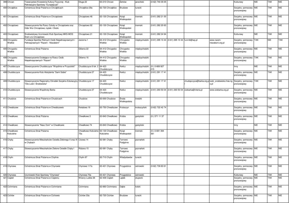 Chrząstowo Stowarzyszenie Na Rzecz Szkoły w Chrząstowie oraz Dóbr Wsi Chrząstowo, ŁęŜek i Okolic Chrząstowo 92 63-130 Chrząstowo KsiąŜ śremski (0-61) 282 20 63 403 Chrząstowo Środowiskowy Uczniowski