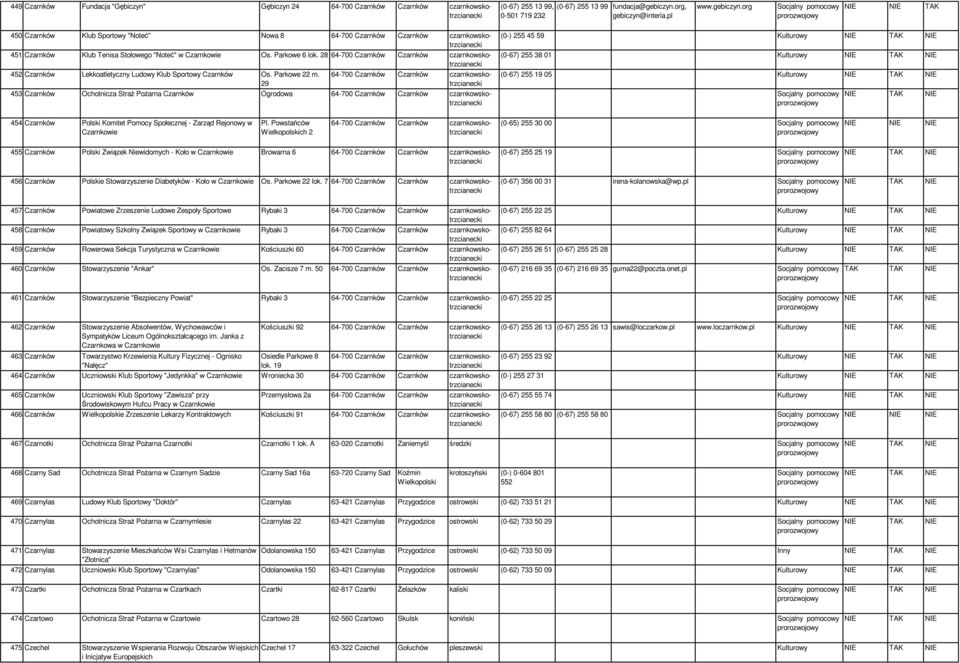 Parkowe 6 lok. 28 64-700 Czarnków Czarnków czarnkowskotrzcianecki 452 Czarnków Lekkoatletyczny Ludowy Klub Sportowy Czarnków Os. Parkowe 22 m.