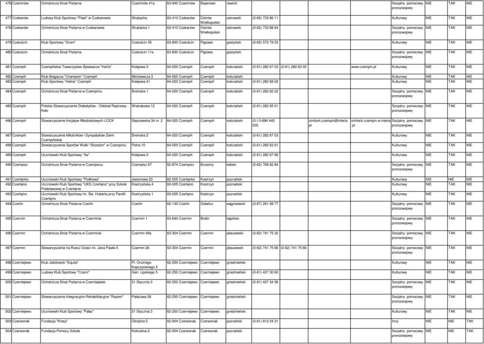 (0-65) 572 79 23 Kulturowy 480 Czeluścin Ochotnicza StraŜ PoŜarna Czeluścin 11a 63-830 Czeluścin Pępowo gostyński 481 Czempiń Czempińskie Towarzystwo Śpiewacze "Harfa" Kolejowa 3 64-020 Czempiń