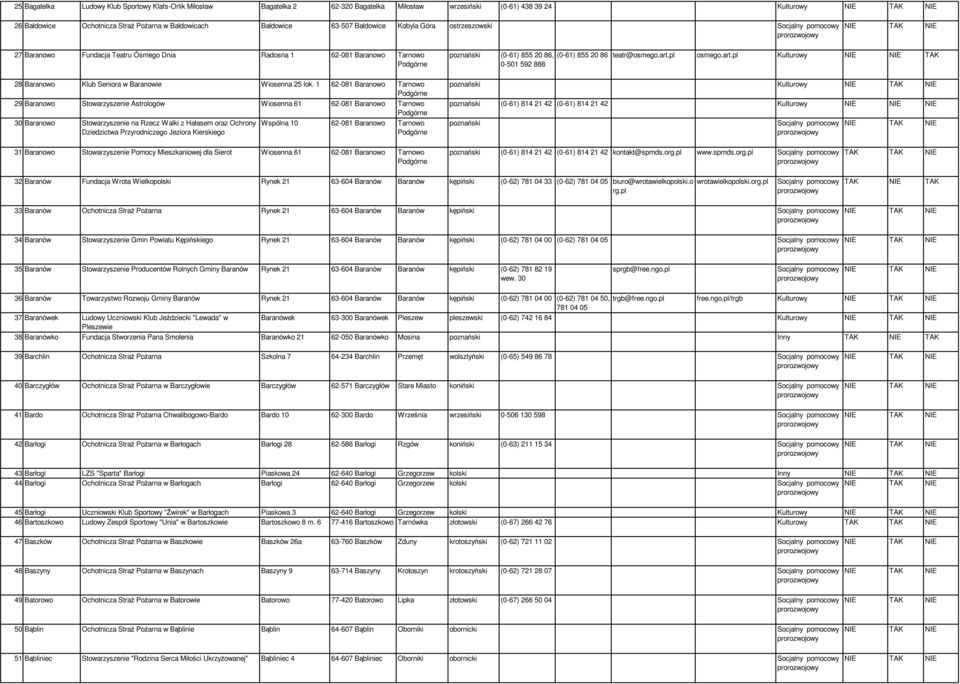 1 62-081 Baranowo Tarnowo Podgórne 29 Baranowo Stowarzyszenie Astrologów Wiosenna 61 62-081 Baranowo Tarnowo Podgórne 30 Baranowo Stowarzyszenie na Rzecz Walki z Hałasem oraz Ochrony Dziedzictwa