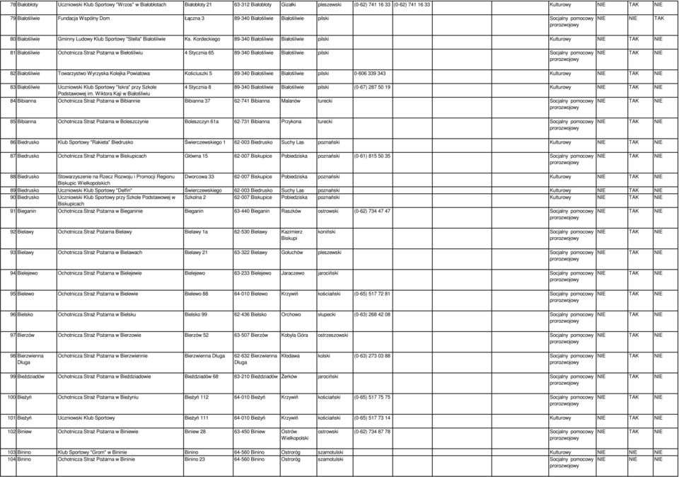 Kordeckiego 89-340 Białośliwie Białośliwie pilski Kulturowy 81 Białośliwie Ochotnicza StraŜ PoŜarna w Biełośliwiu 4 Stycznia 65 89-340 Białośliwie Białośliwie pilski 82 Białośliwie Towarzystwo