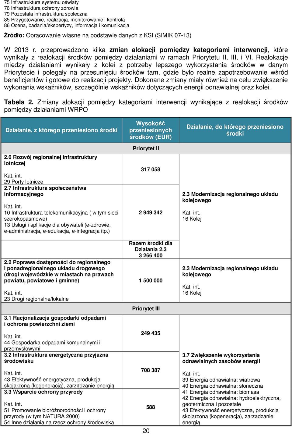 przeprowadzono kilka zmian alokacji pomiędzy kategoriami interwencji, które wynikały z realokacji środków pomiędzy działaniami w ramach Priorytetu II, III, i VI.