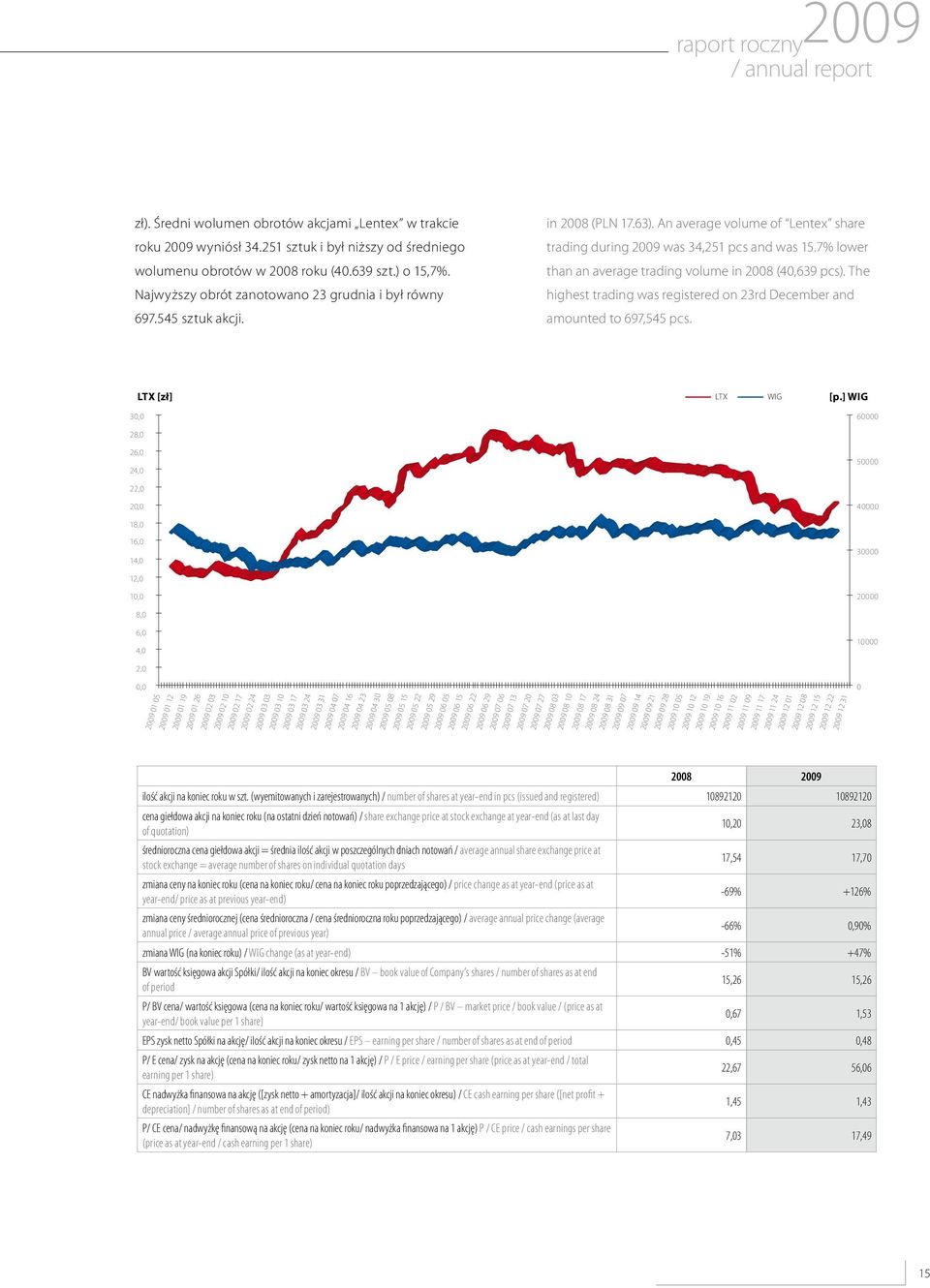 7% lower than an average trading volume in 28 (4,639 pcs). The highest trading was registered on 23rd December and amounted to 697,545 pcs. LTX [zł] LTX WIG [p.