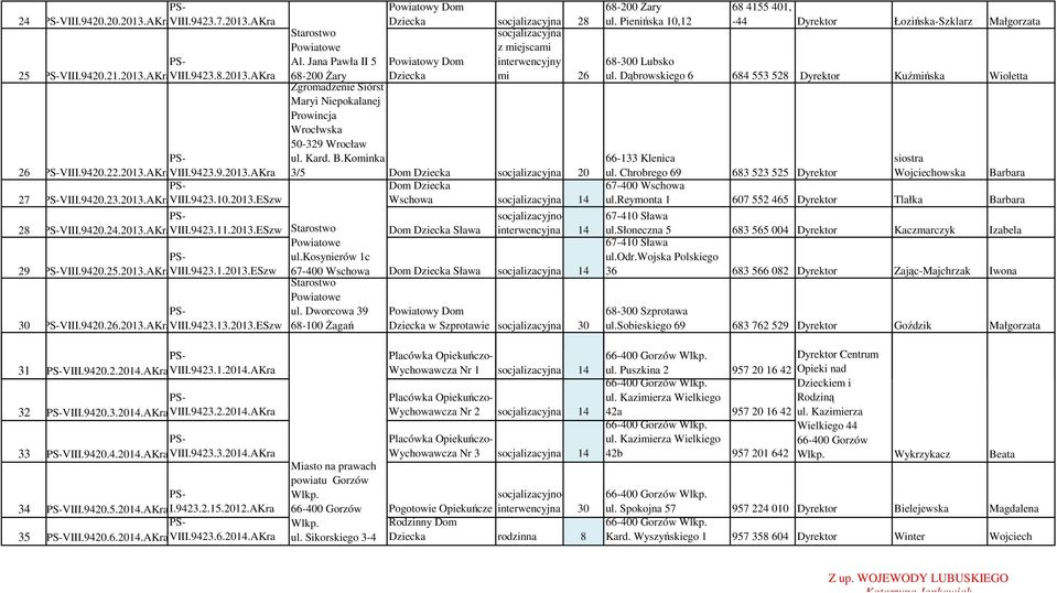 Jana Pawła II 5 Powiatowy Dom Dziecka socjalizacyjna 28 socjalizacyjna z miejscami Powiatowy Dom interwencyjny Dziecka mi 26 68-200 Żary Zgromadzenie Siórst Maryi Niepokalanej Prowincja Wrocłwska