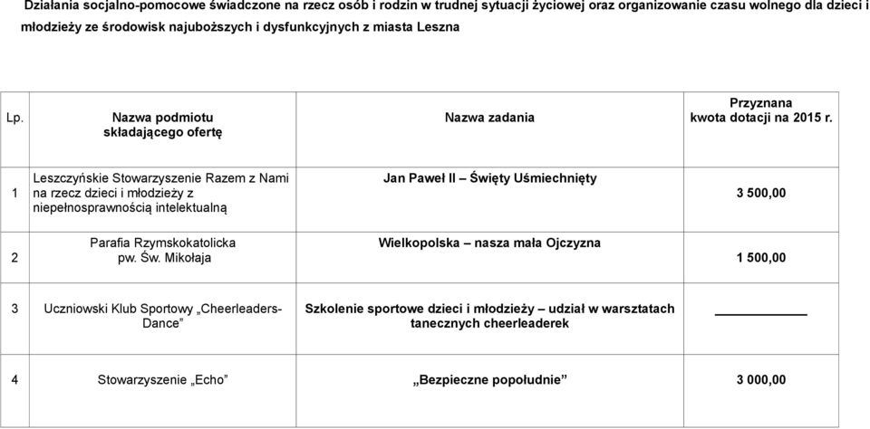 1 Leszczyńskie Stowarzyszenie Razem z Nami na rzecz dzieci i młodzieży z niepełnosprawnością intelektualną Jan Paweł II Święty Uśmiechnięty 3 500,00 2 Parafia Rzymskokatolicka