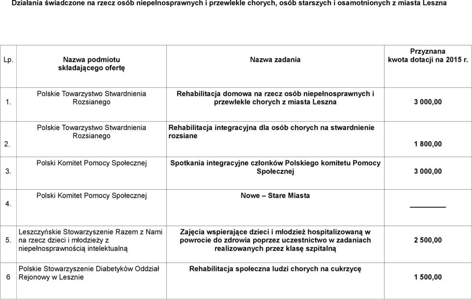 Polskie Towarzystwo Stwardnienia Rozsianego Rehabilitacja domowa na rzecz osób niepełnosprawnych i przewlekle chorych z miasta Leszna 3 000,00 2.