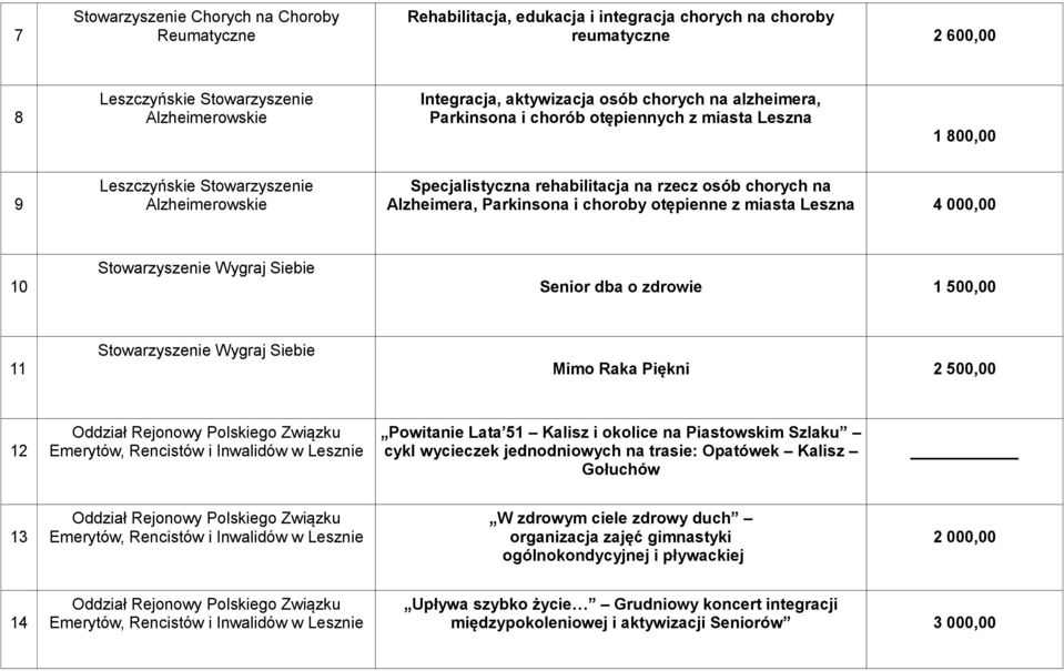 Parkinsona i choroby otępienne z miasta Leszna 4 000,00 10 Stowarzyszenie Wygraj Siebie Senior dba o zdrowie 11 Stowarzyszenie Wygraj Siebie Mimo Raka Piękni 2 500,00 12 Powitanie Lata 51 Kalisz i