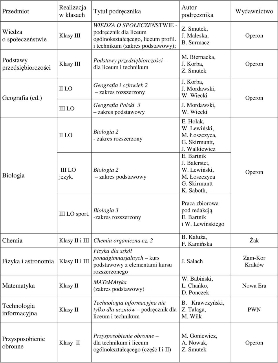 ) II LO III LO Geografia i człowiek 2 zakres rozszerzony Geografia Polski 3 zakres podstawowy J. Korba, J. Mordawski, W. Wiecki J. Mordawski, W. Wiecki Biologia II LO III LO język.