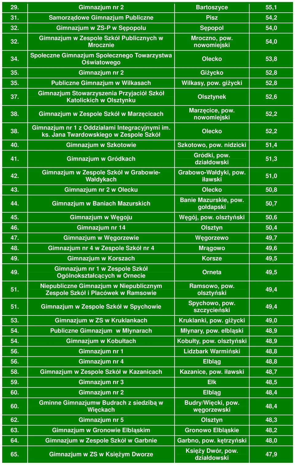 Publiczne Gimnazjum w Wilkasach Wilkasy, pow. giżycki 52,8 37. Gimnazjum Stowarzyszenia Przyjaciół Szkół Katolickich w Olsztynku 38. Gimnazjum w Zespole Szkół w Marzęcicach 38.