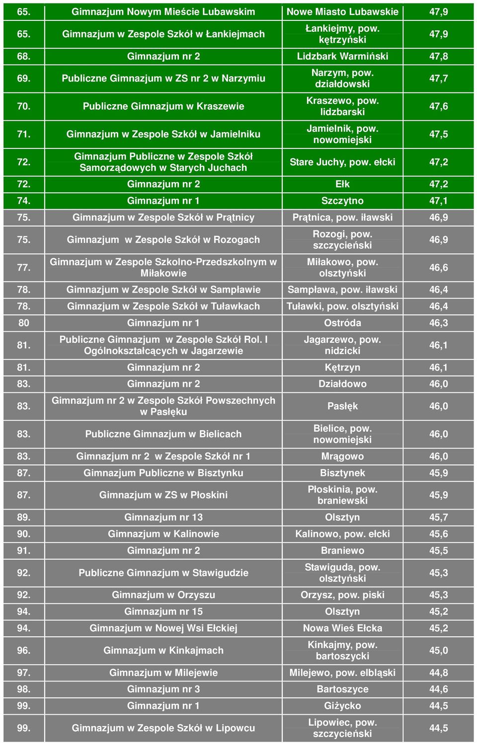 Gimnazjum Publiczne w Zespole Szkół Samorządowych w Starych Juchach Narzym, pow. Kraszewo, pow. lidzbarski Jamielnik, pow. 47,9 47,7 47,6 47,5 Stare Juchy, pow. ełcki 47,2 72.