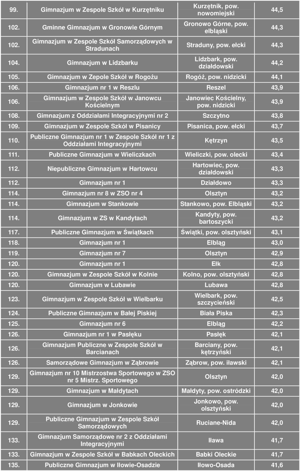 Gimnazjum w Zespole Szkół w Janowcu Kościelnym Janowiec Kościelny, pow. nidzicki 108. Gimnazjum z Oddziałami Integracyjnymi nr 2 Szczytno 43,8 109. Gimnazjum w Zespole Szkół w Pisanicy Pisanica, pow.