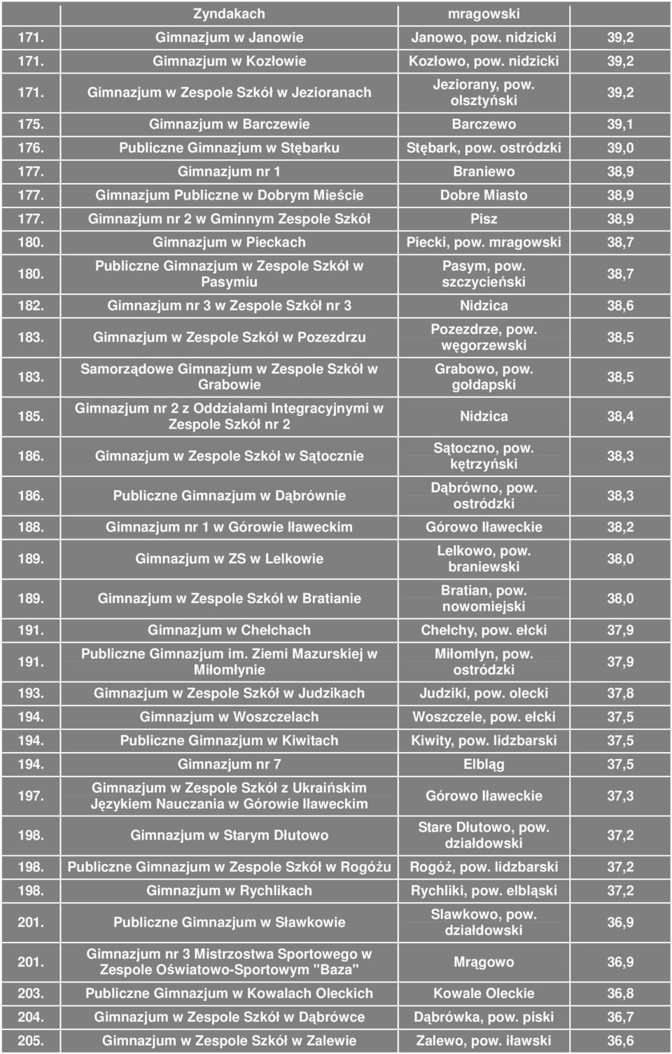 Gimnazjum nr 2 w Gminnym Zespole Szkół Pisz 38,9 180. Gimnazjum w Pieckach Piecki, pow. mragowski 38,7 180. Publiczne Gimnazjum w Zespole Szkół w Pasymiu Pasym, pow. 182.