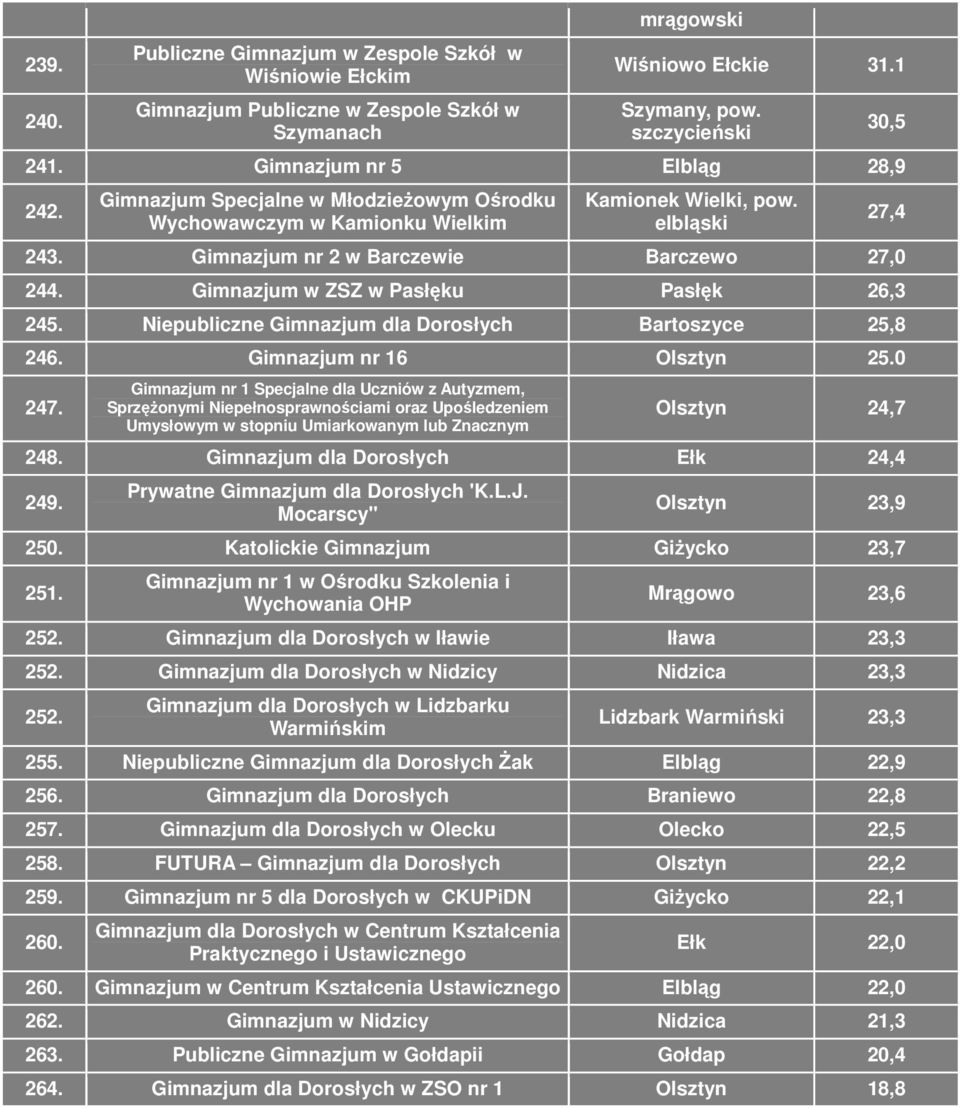 Niepubliczne Gimnazjum dla Dorosłych Bartoszyce 25,8 246. Gimnazjum nr 16 Olsztyn 25.0 247.