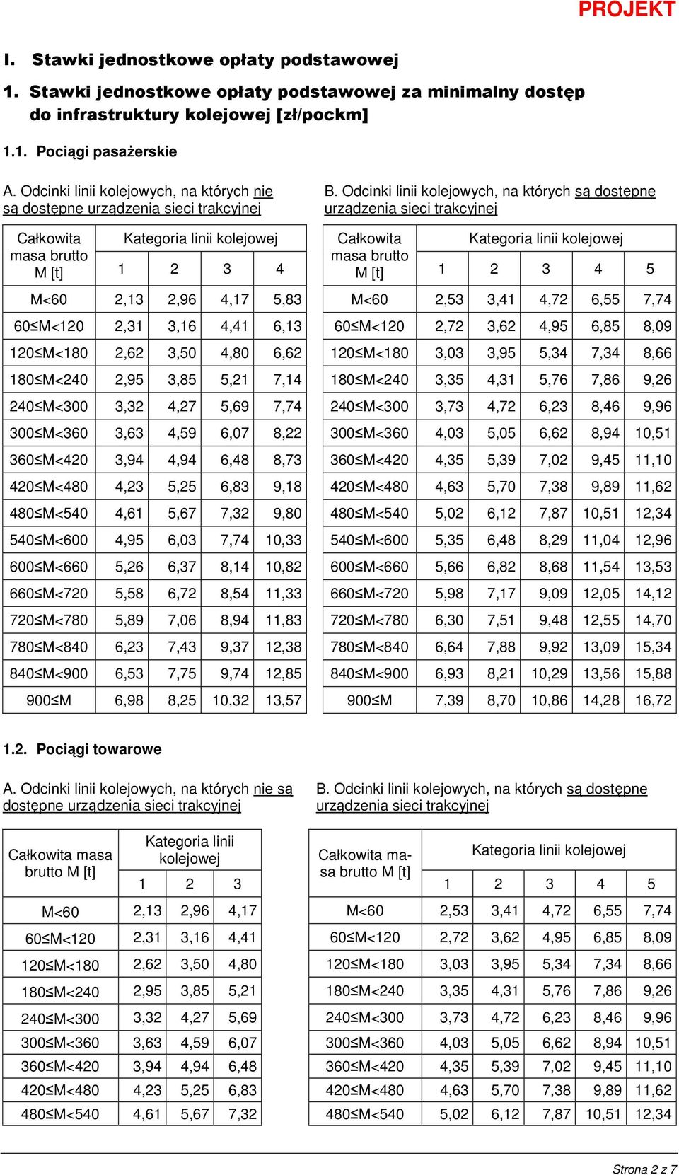 Odcinki linii kolejowych, na których są dostępne urządzenia sieci trakcyjnej Całkowita masa brutto M [t] Kategoria linii kolejowej Całkowita Kategoria linii kolejowej masa brutto 1 2 3 4 M [t] 1 2 3