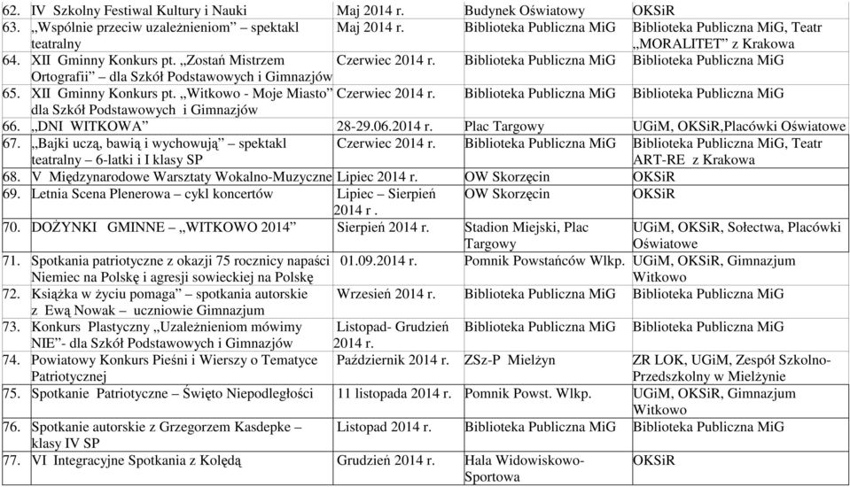 Biblioteka Publiczna MiG Biblioteka Publiczna MiG Ortografii dla Szkół Podstawowych i Gimnazjów 65. XII Gminny Konkurs pt. Witkowo - Moje Miasto Czerwiec 2014 r.