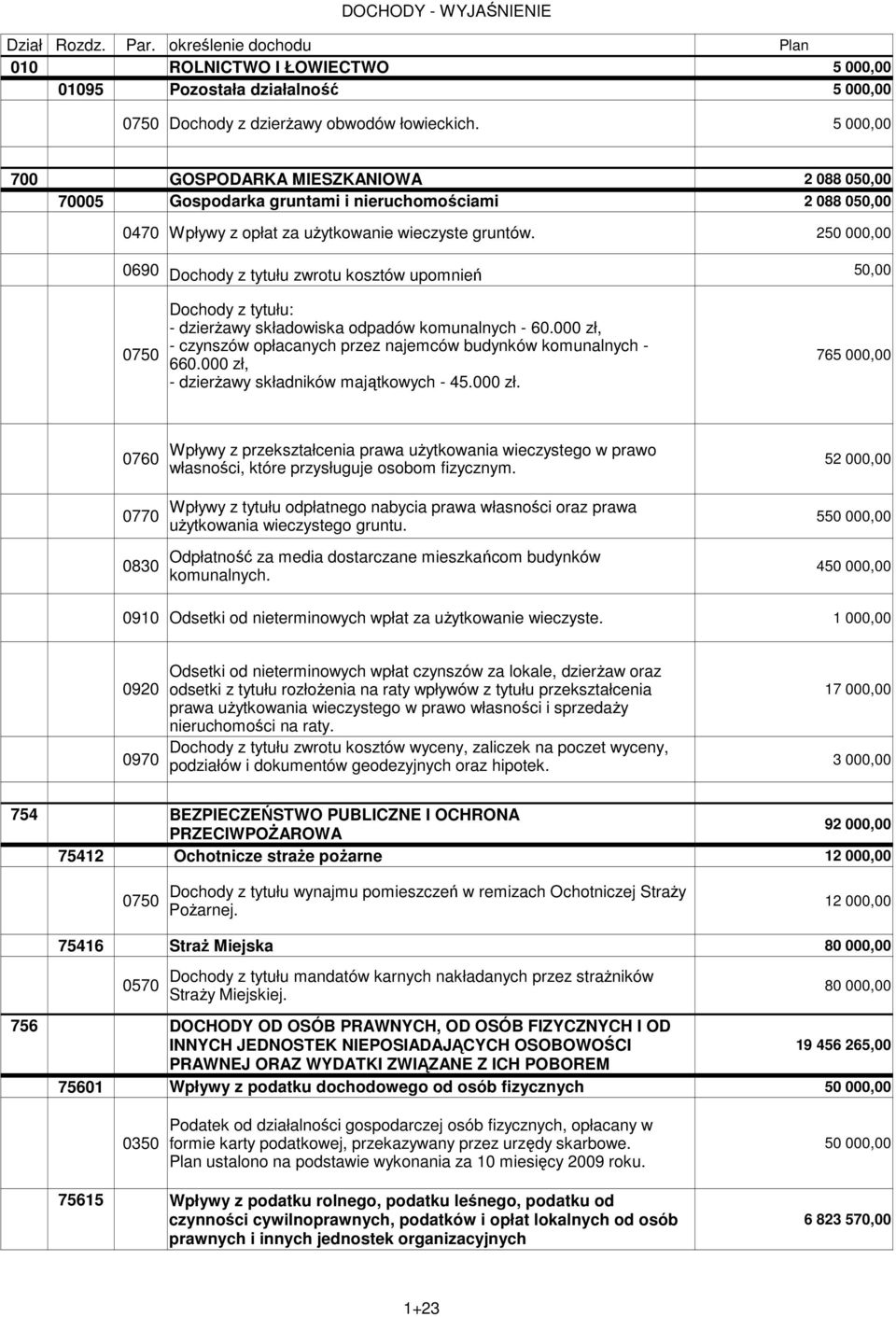 2 088 050,00 2 088 050,00 2 0690 Dochody z tytułu zwrotu kosztów upomnień 50,00 Dochody z tytułu: - dzierŝawy składowiska odpadów komunalnych - 60.