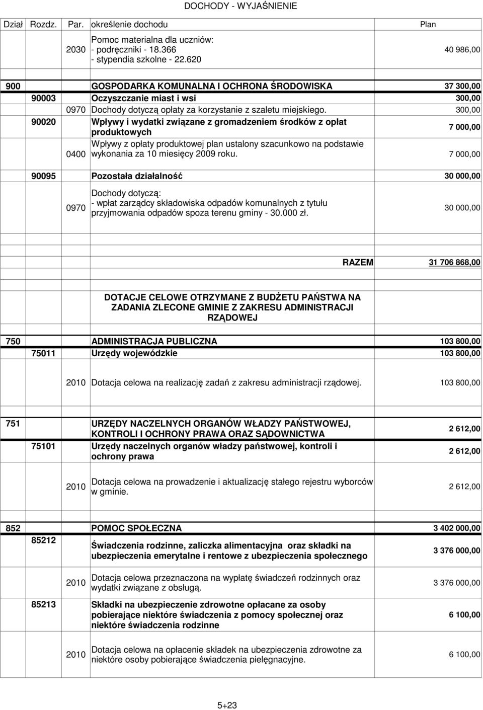 300,00 90020 Wpływy i wydatki związane z gromadzeniem środków z opłat produktowych 7 000,00 Wpływy z opłaty produktowej plan ustalony szacunkowo na podstawie 0400 wykonania za 10 miesięcy 7 000,00