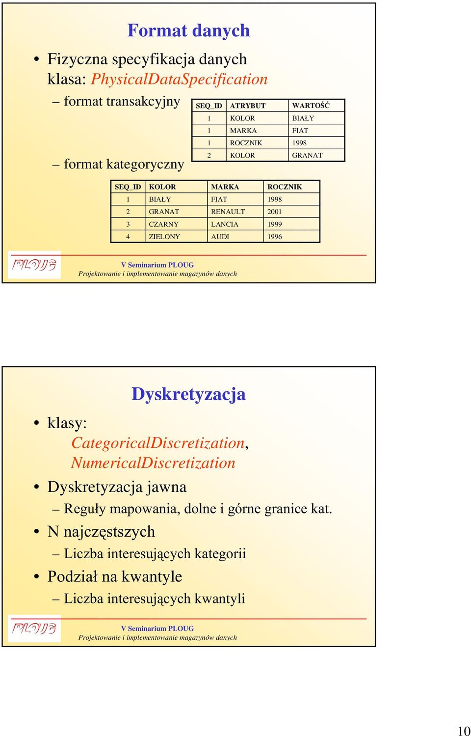 3 CZARNY LANCIA 999 4 ZIELONY AUDI 996 Dyskretyzacja klasy: CategoricalDiscretization, NumericalDiscretization Dyskretyzacja