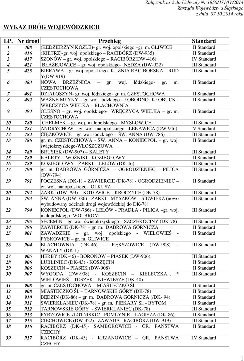 woj. łódzkiego- gr. m. II Standard CZĘSTOCHOWA 7 491 DZIAŁOSZYN- gr. woj. łódzkiego- gr. m. CZĘSTOCHOWA II Standard 8 492 WAŻNE MŁYNY gr. woj. łódzkiego - ŁOBODNO- KŁOBUCK - II Standard WRĘCZYCA WIELKA BLACHOWNIA 9 494 OLESNO gr.