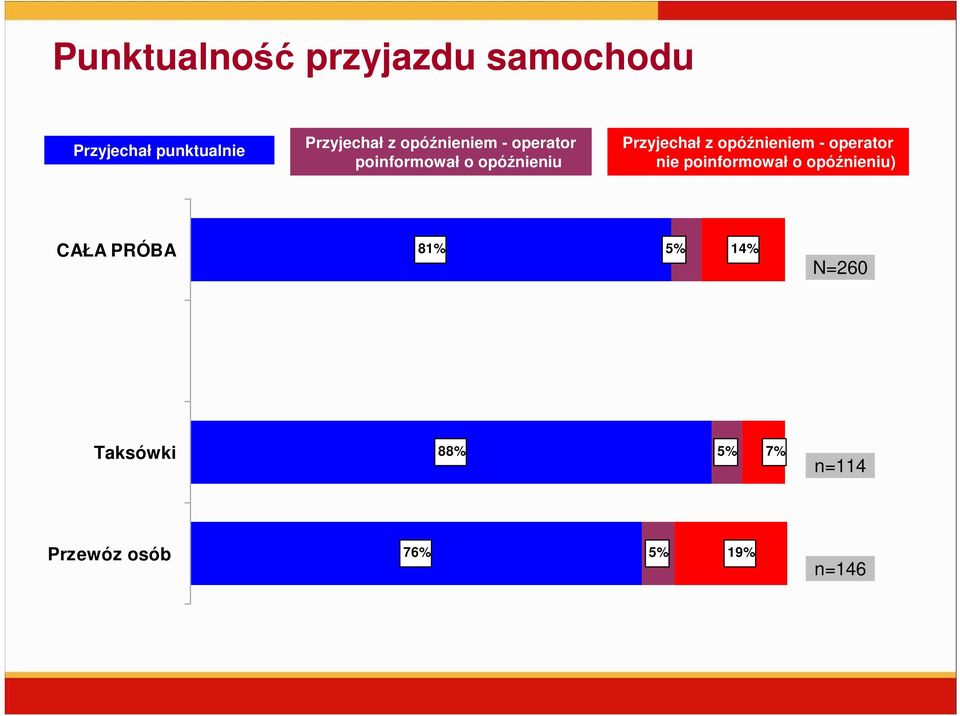 opóźnieniem - operator nie poinformował o opóźnieniu) CAŁA PRÓBA