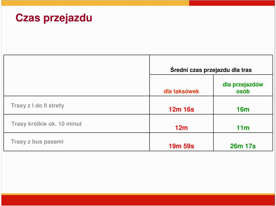 10 minut Trasy z bus pasami dla taksówek 12m