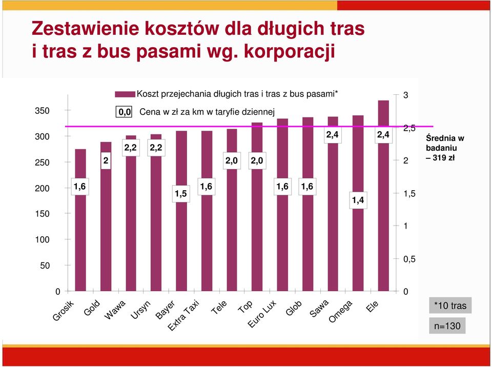 taryfie dziennej 300 250 2 2,2 2,2 2,0 2,0 2,4 2,4 2,5 2 Średnia w badaniu 319 zł 200 1,6 1,5