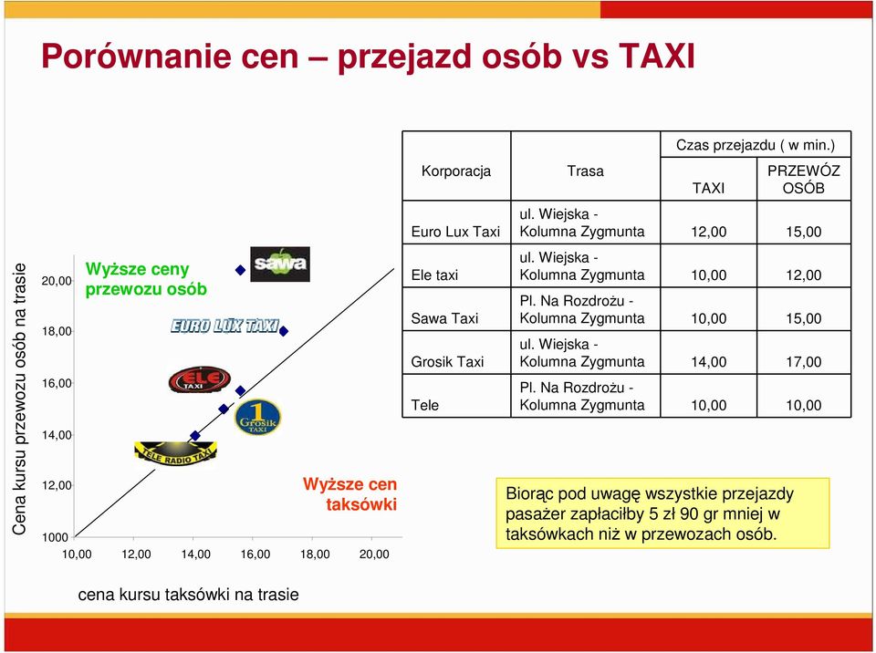 Wiejska - Kolumna Zygmunta 12,00 15,00 ul. Wiejska - Kolumna Zygmunta 10,00 12,00 Pl. Na RozdroŜu - Kolumna Zygmunta 10,00 15,00 ul.