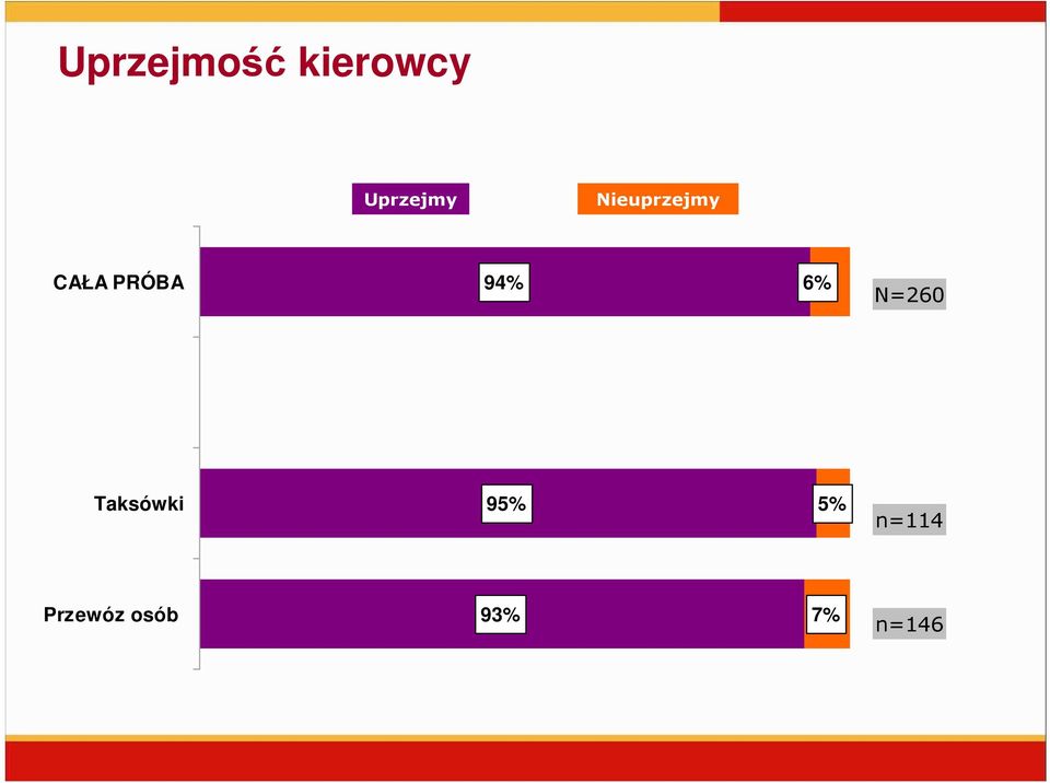 PRÓBA 94% 6% N=260 Taksówki