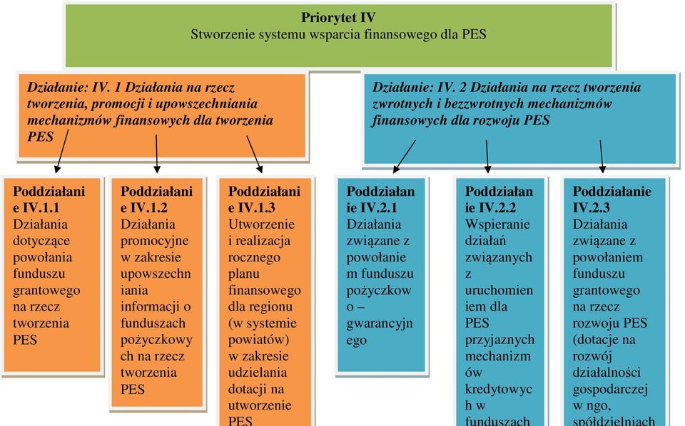 1 Działania dotyczące powołania funduszu grantowego na rzecz tworzenia PES Poddziałani e IV.1.2 Działania promocyjne w zakresie upowszechn iania informacji o funduszach pożyczkowy ch na rzecz tworzenia PES Poddziałani e IV.