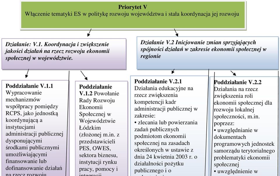 2 Inicjowanie zmian sprzyjających spójności działań w zakresie ekonomii społecznej w regionie V.1.