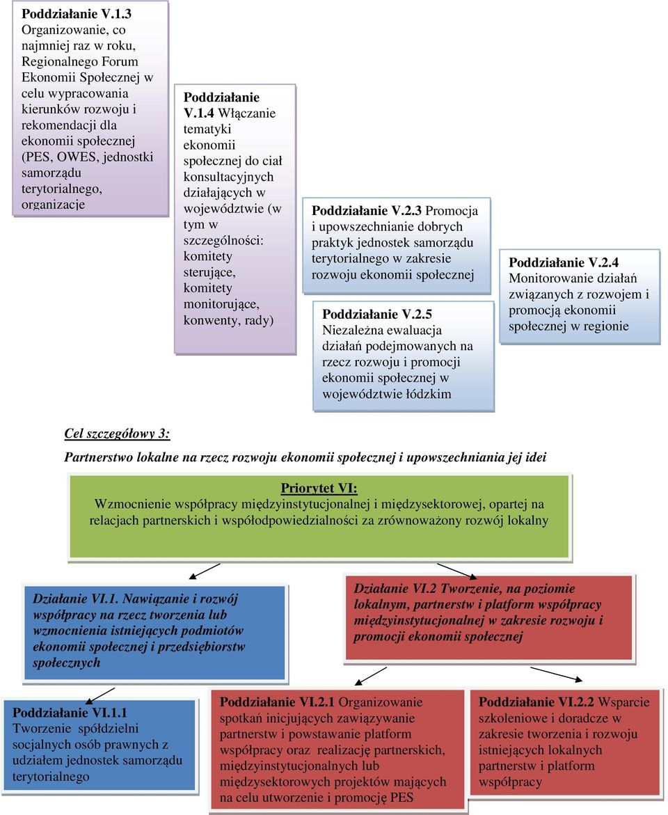 4 Włączanie tematyki ekonomii społecznej do ciał konsultacyjnych działających w województwie (w tym w szczególności: komitety sterujące, komitety monitorujące, konwenty, rady) V.2.