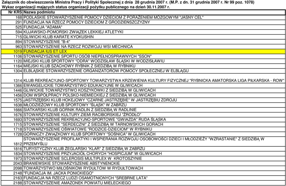 Nr KRS Nazwa podmiotu 168 PODLASKIE STOWARZYSZENIE POMOCY DZIECIOM Z PORAśENIEM MÓZGOWYM "JASNY CEL" 291 FUNDACJA NA RZECZ POMOCY DZIECIOM Z GRODZIEŃSZCZYZNY 525 FUNDACJA "ADAMA" 594