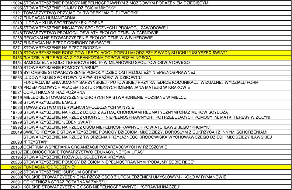 STOWARZYSZENIE EKOLOGICZNE W WEJHEROWIE 19367 FUNDACJA NA RZECZ OCHRONY OBYWATELI 19371 STOWARZYSZENIE NA RZECZ RODZINY 19410 STOWARZYSZENIE RODZICÓW I PRZYJACIÓŁ DZIECI I MŁODZIEśY Z WADĄ SŁUCHU