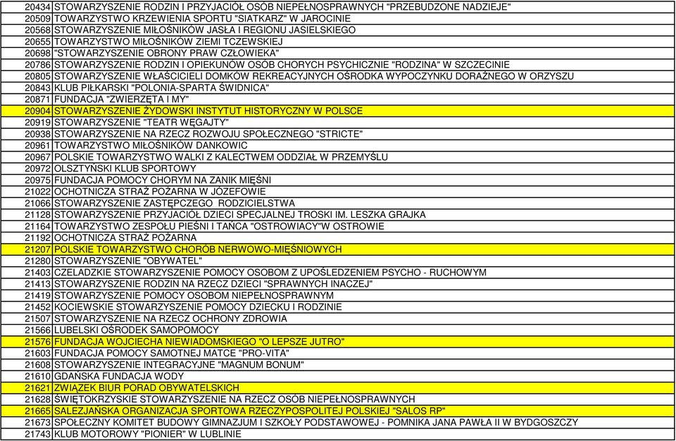 STOWARZYSZENIE WŁAŚCICIELI DOMKÓW REKREACYJNYCH OŚRODKA WYPOCZYNKU DORAŹNEGO W ORZYSZU 20843 KLUB PIŁKARSKI "POLONIA-SPARTA ŚWIDNICA" 20871 FUNDACJA "ZWIERZĘTA I MY" 20904 STOWARZYSZENIE śydowski