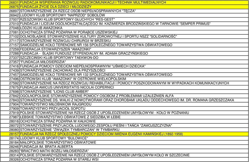 KAZIMIERZA BRODZIŃSKIEGO W TARNOWIE "SEMPER PRIMUS" 27048 ŁÓDZKI KLUB AMAZONKA 27081 OCHOTNICZA STRAś POśARNA W PORĄBCE USZEWSKIEJ 27102 DOLNOŚLĄSKIE STOWARZYSZENIE KULTURY ZDROWOTNEJ I SPORTU NSZZ