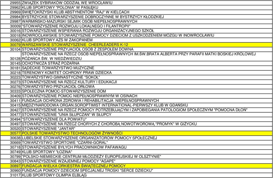 INOWROCŁAWSKIE STOWARZYSZNIE POMOCY DZIECIOM Z USZKODZENIEM MÓZGU W INOWROCŁAWIU 30062 KLUB SPORTOWY AZS W ZAKOPANEM 30079 WARSZAWSKIE STOWARZYSZENIE CHEERLEADERS K-12 30104 STOWARZYSZENIE PRZYJACIÓŁ