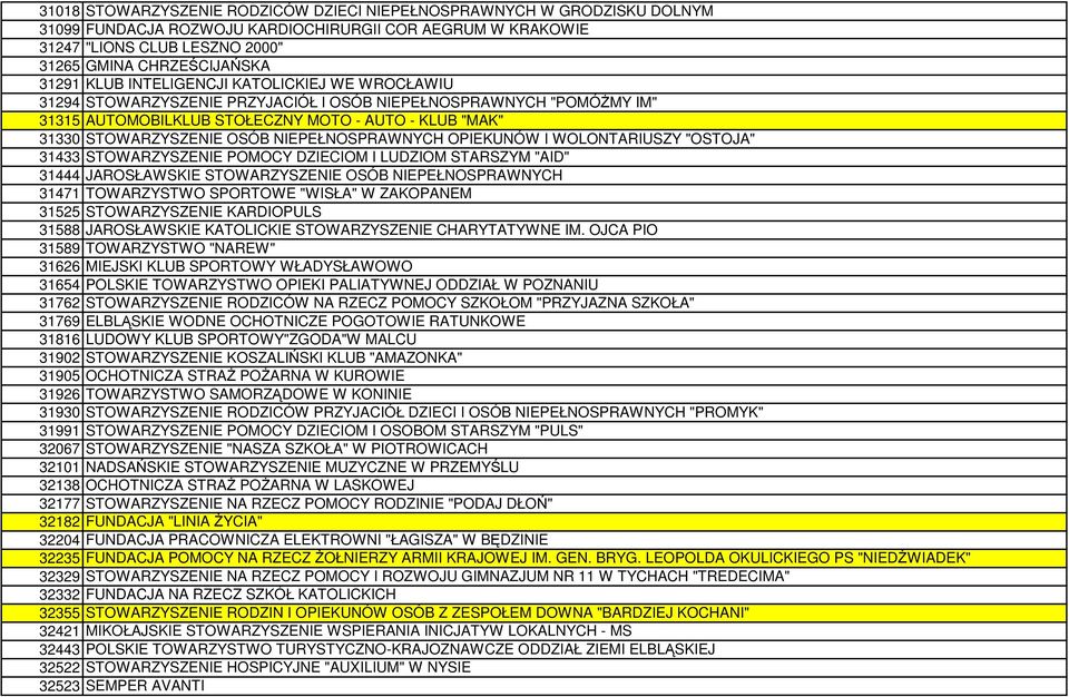 NIEPEŁNOSPRAWNYCH OPIEKUNÓW I WOLONTARIUSZY "OSTOJA" 31433 STOWARZYSZENIE POMOCY DZIECIOM I LUDZIOM STARSZYM "AID" 31444 JAROSŁAWSKIE STOWARZYSZENIE OSÓB NIEPEŁNOSPRAWNYCH 31471 TOWARZYSTWO SPORTOWE