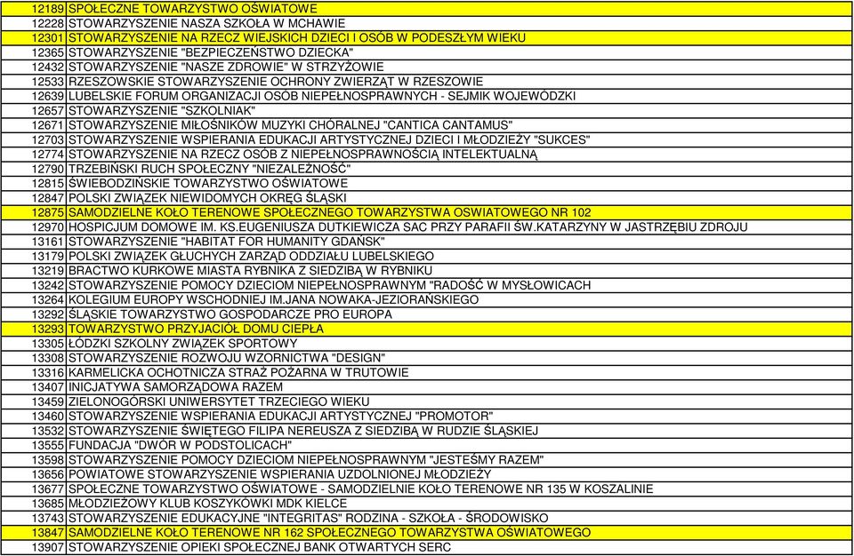 STOWARZYSZENIE "SZKOLNIAK" 12671 STOWARZYSZENIE MIŁOŚNIKÓW MUZYKI CHÓRALNEJ "CANTICA CANTAMUS" 12703 STOWARZYSZENIE WSPIERANIA EDUKACJI ARTYSTYCZNEJ DZIECI I MŁODZIEśY "SUKCES" 12774 STOWARZYSZENIE