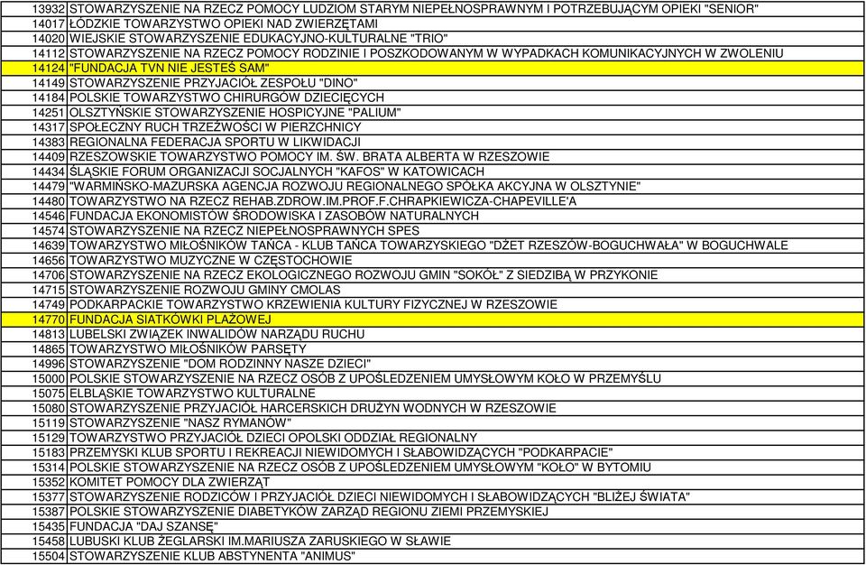 ZESPOŁU "DINO" 14184 POLSKIE TOWARZYSTWO CHIRURGÓW DZIECIĘCYCH 14251 OLSZTYŃSKIE STOWARZYSZENIE HOSPICYJNE "PALIUM" 14317 SPOŁECZNY RUCH TRZEŹWOŚCI W PIERZCHNICY 14383 REGIONALNA FEDERACJA SPORTU W