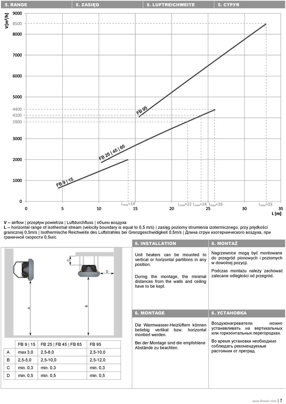 prędkości granicznej 0,5m/s Isothermische Reichweite des Luftstrahles bei Grenzgeschwidigkeit 0,5m/s Длина струи изотермического воздуха, при граничной скорости 0,5м/с 6. INSTALLATION 6.