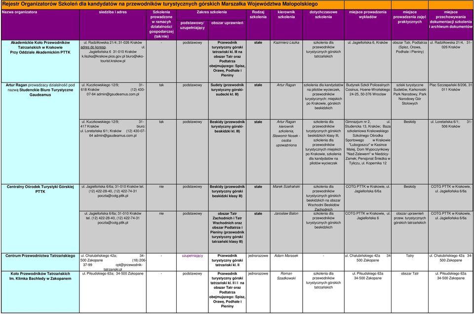 pios.gov.pl biuro@ekotourist.krakow.pl podstawowy/ uzupełniający Zakres tatrzański Rodzaj kierownik dotychczasowe Kazimierz Liszka miejsce prowadzenia wykładów ul.