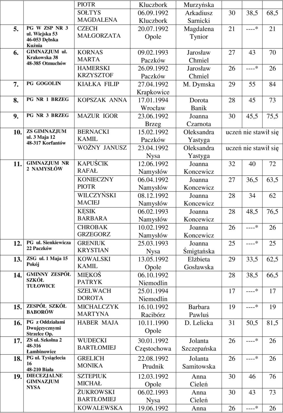 PG NR 3 BRZEG MAZUR IGOR 23.06.1992 Brzeg 10. ZS GIMNAZJUM BERNACKI 15.02.1992 ul. 3 Maja 12 KAMIL 48-317 Korfantów WOŹNY JANUSZ 23.04.1992 11. GIMNAZJUM NR KAPUŚCIK 12.06.1992 2 NAMYSŁÓW RAFAŁ KONIECZNY 06.