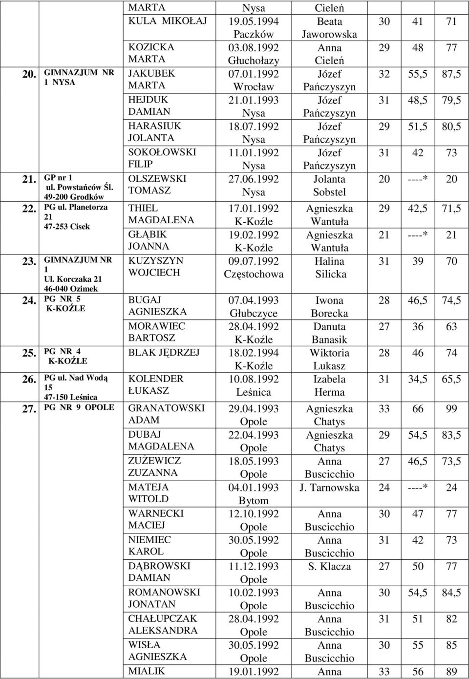 1992 Głuchołazy Cieleń JAKUBEK 07.01.1992 Józef Wrocław Pańczyszyn HEJDUK 21.01.1993 Józef DAMIAN Pańczyszyn HARASIUK 18.07.1992 Józef JOLANTA Pańczyszyn SOKOŁOWSKI 11.01.1992 Józef FILIP Pańczyszyn OLSZEWSKI 27.