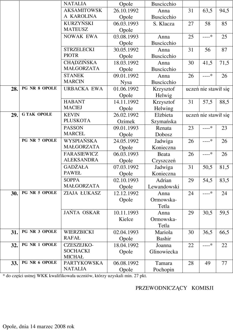 1992 MARCIN Buscicchio URBACKA EWA 01.06.1992 Krzysztof Helwig HABANT 14.11.1992 Krzysztof 31 57,5 88,5 Helwing KEVIN 26.02.1992 ElŜbieta PLUSKOTA Ozimek Szymańska PASSON 09.01.1993 Renata 23 ----* 23 MARCEL Dobosz WYSPIAŃSKA 24.