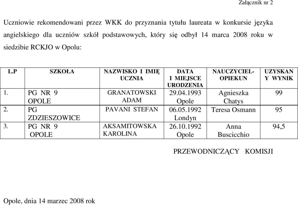 PG ZDZIESZOWICE 3. PG NR 9 OPOLE DATA I MIEJSCE URODZENIA GRANATOWSKI 29.04.1993 ADAM PAVANI STEFAN 06.05.